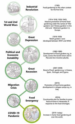 Home Food Gardening: Benefits and Barriers During the COVID-19 Pandemic in Santiago, Chile